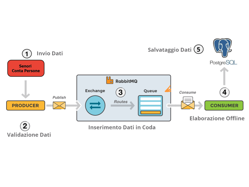 Raccolta-Dati-RabbitMQ